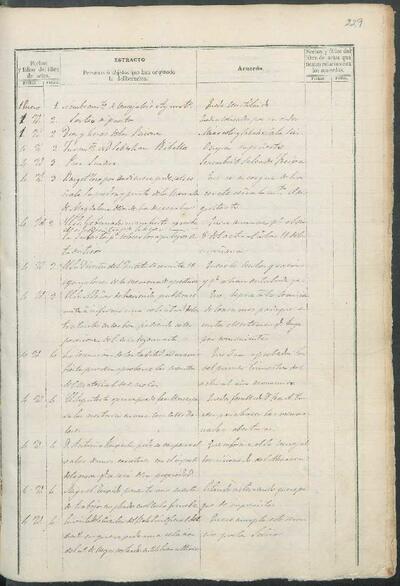 Actes del Ple de l'Ajuntament de Lleida, 1870, Índex [Minutes]